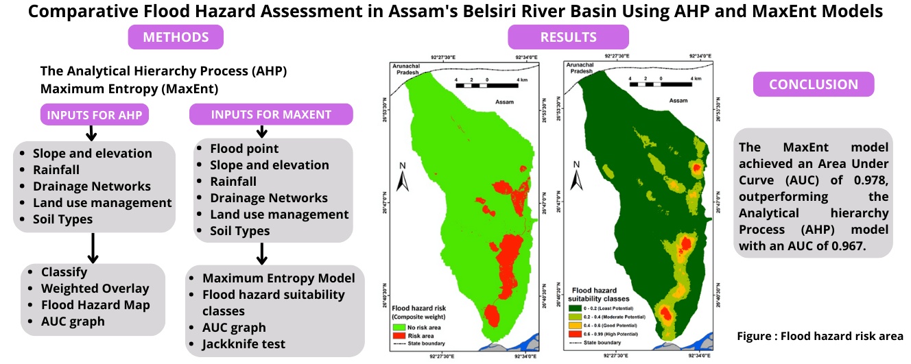 Comparative Flood Hazard Assessment in Assam’s Belsiri River Basin Using AHP and MaxEnt Models