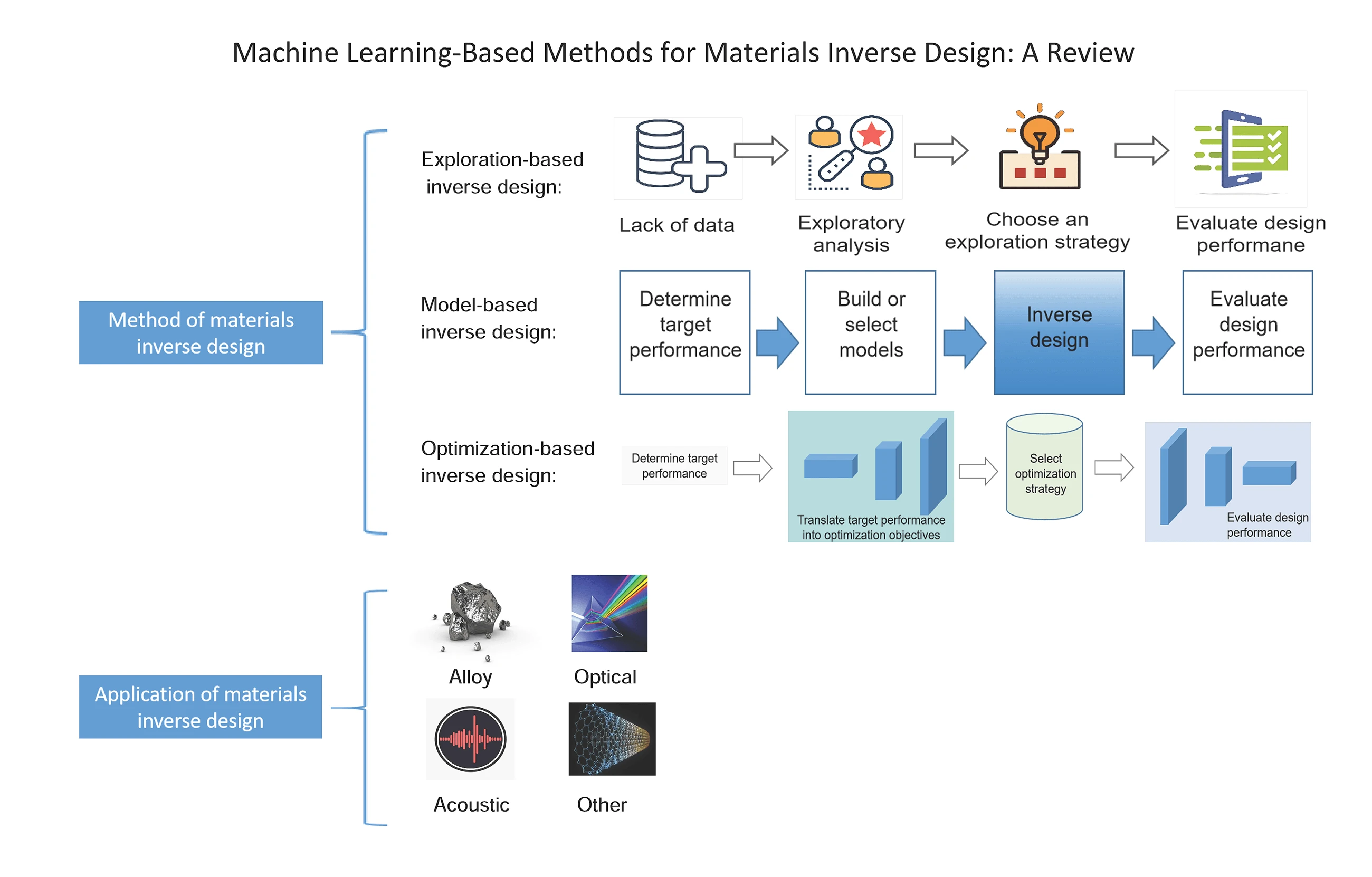 Machine Learning-Based Methods for Materials Inverse Design: A Review