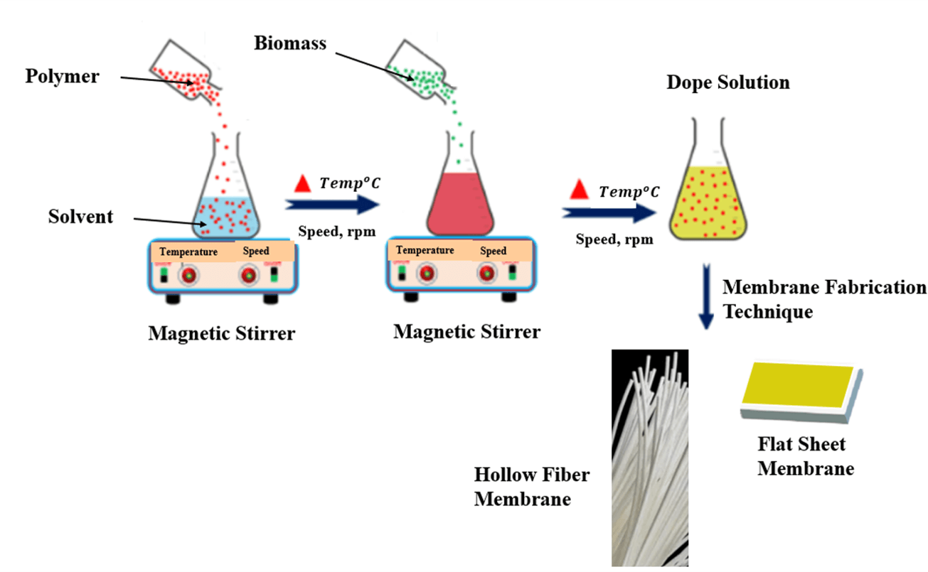 Lignocellulosic Biocomposite Membranes for Air Filtration and Environmental Protection: A Review