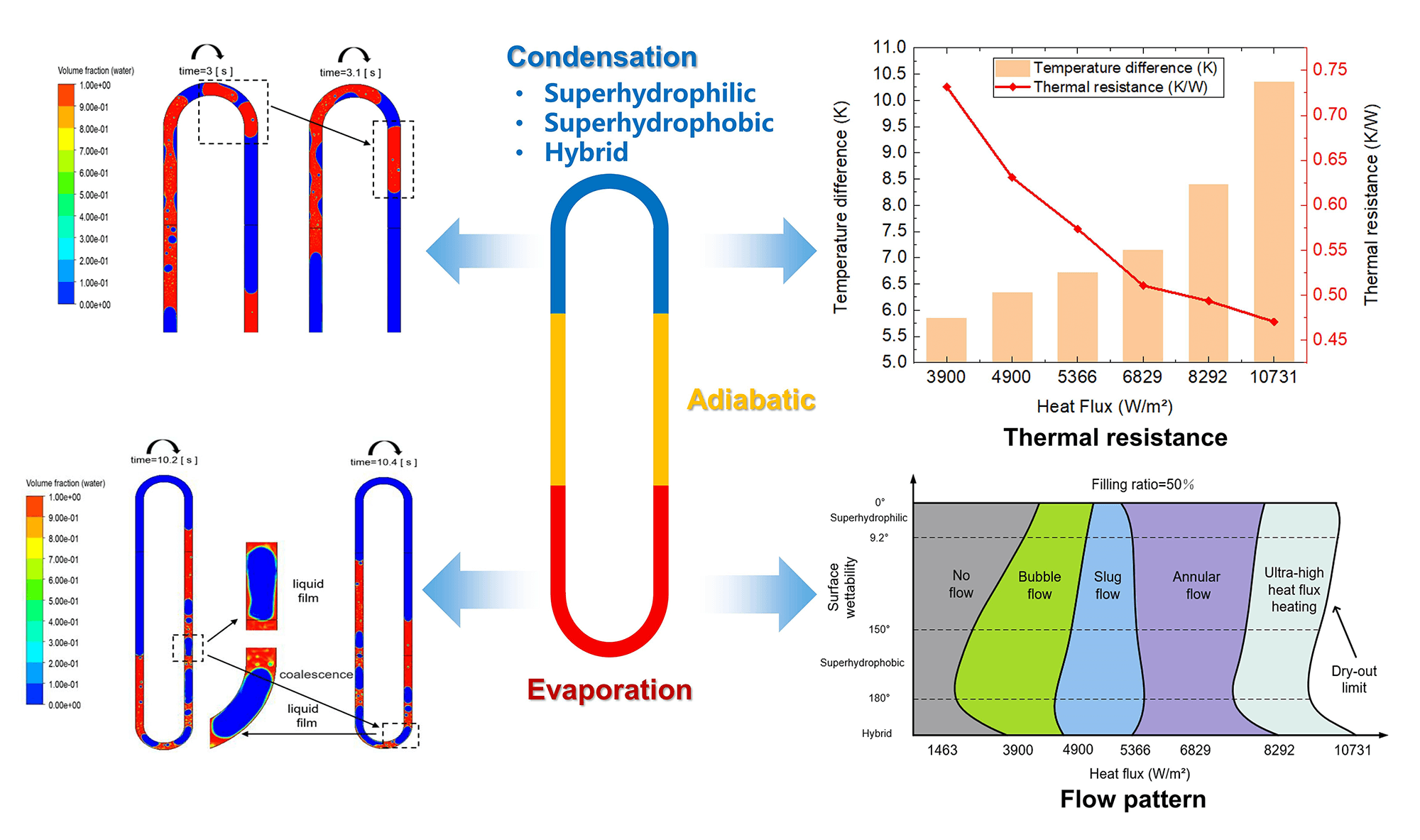 Effect of Surface Wettability on the Flow and Heat Transfer Performance of Pulsating Heat Pipe