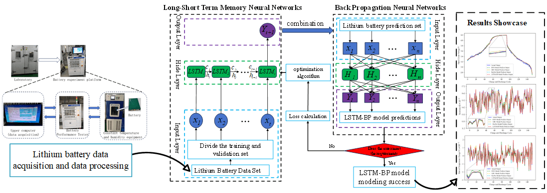 A Power Battery Fault Diagnosis Method Based on Long-Short Term Memory-Back Propagation