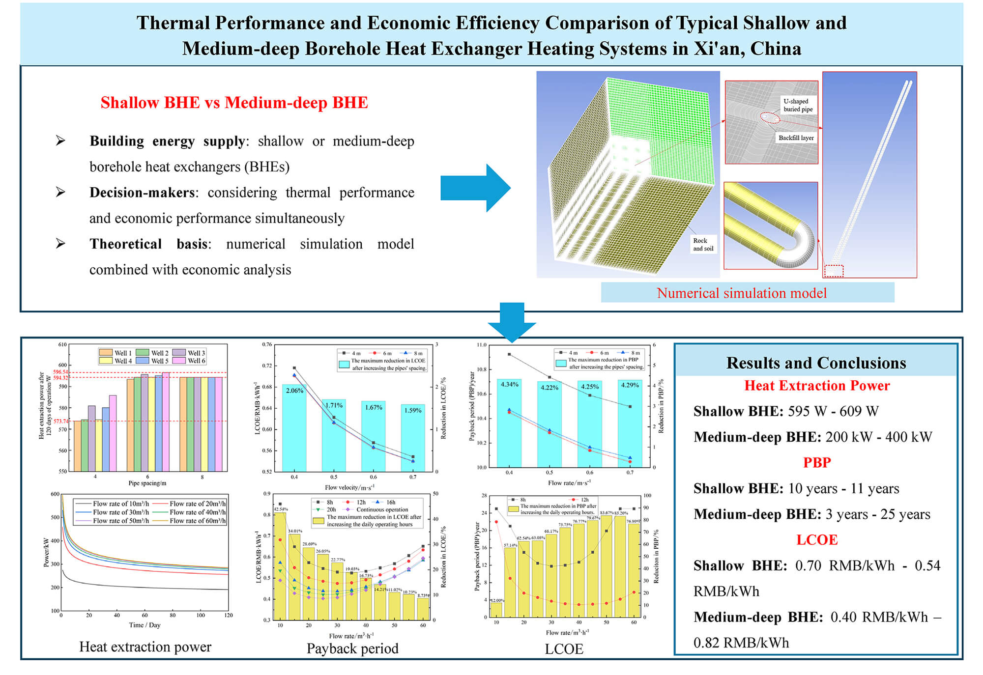 Thermal Performance and Economic Efficiency Comparison of Typical Shallow and Medium-Deep Borehole Heat Exchanger Heating Systems in Xi’an, China