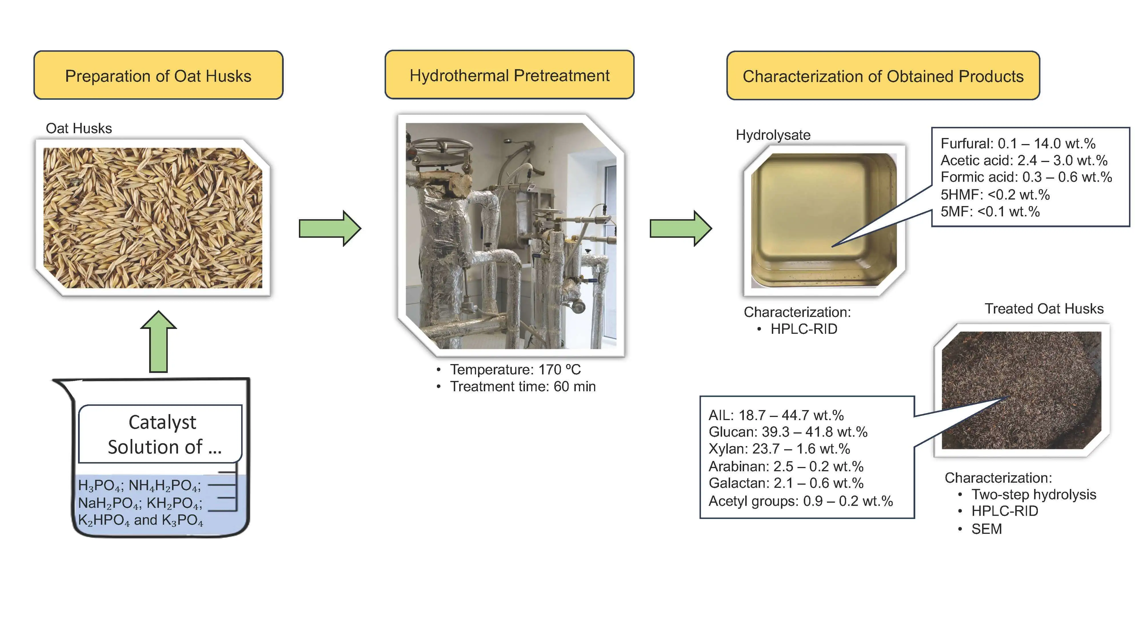 Preliminary Study: Furfural Production from Oat Husks via Phosphorus-Containing Catalysts Catalyzed Hydrothermal Pretreatment in the Context of Biorefinery