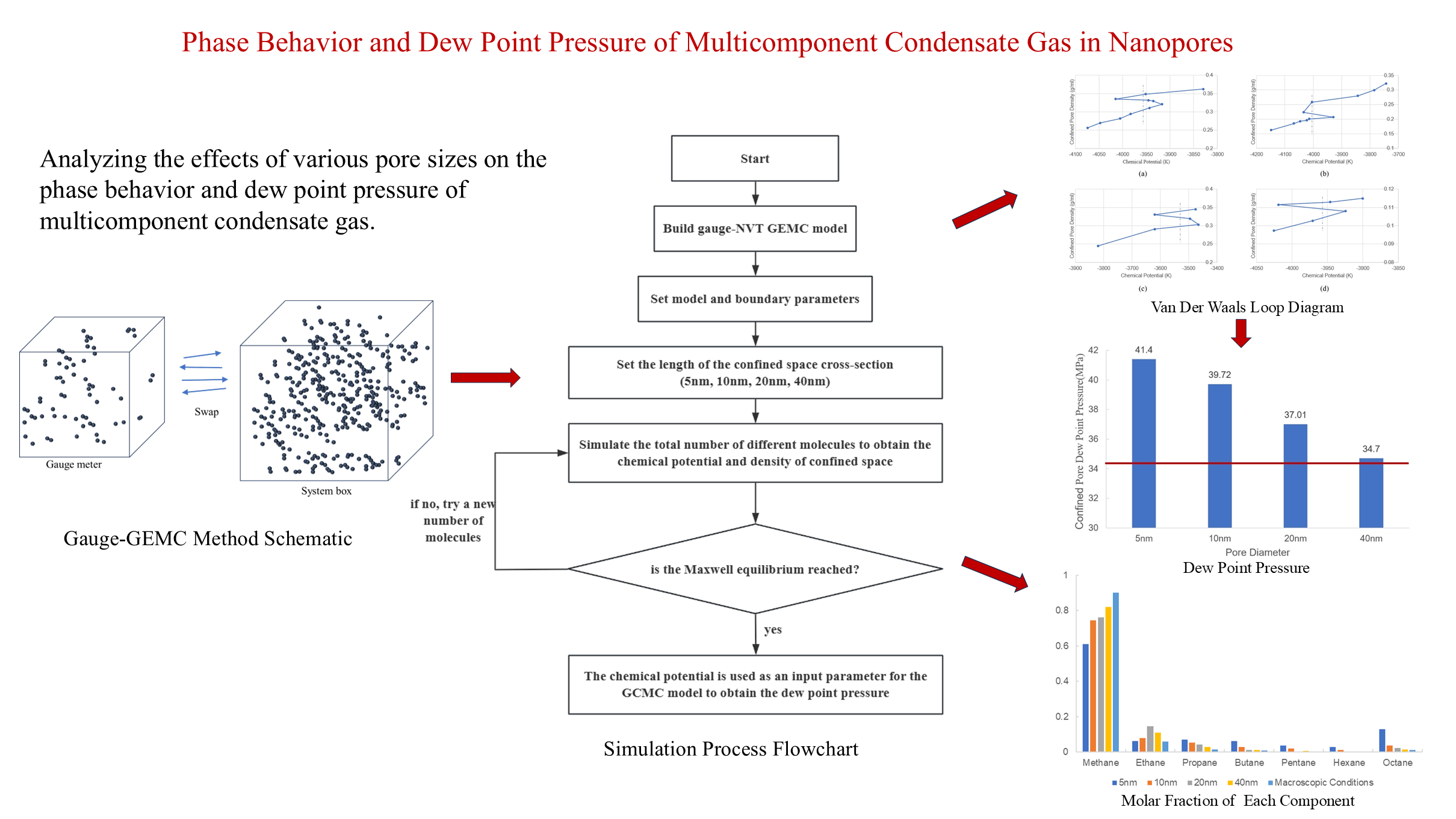 Phase Behavior and Dew Point Pressure of Multicomponent Condensate Gas in Nanopores