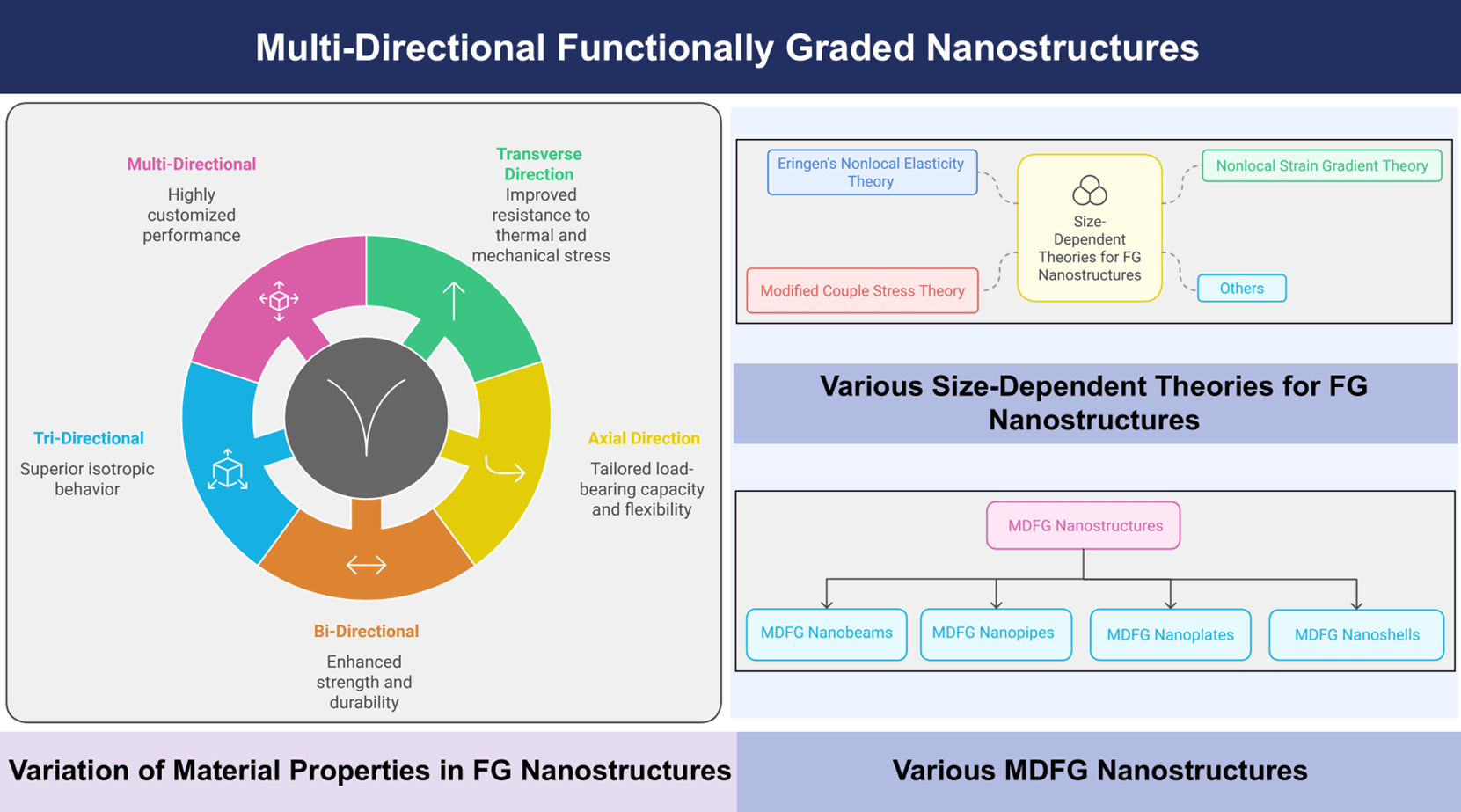 Advanced Computational Modeling and Mechanical Behavior Analysis of Multi-Directional Functionally Graded Nanostructures: A Comprehensive Review