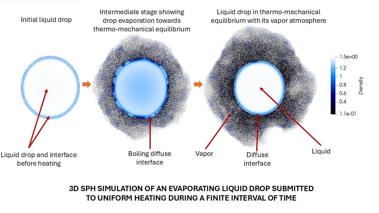 Smoothed Particle Hydrodynamics (SPH) Simulations of Drop Evaporation: A Comprehensive Overview of Methods and Applications