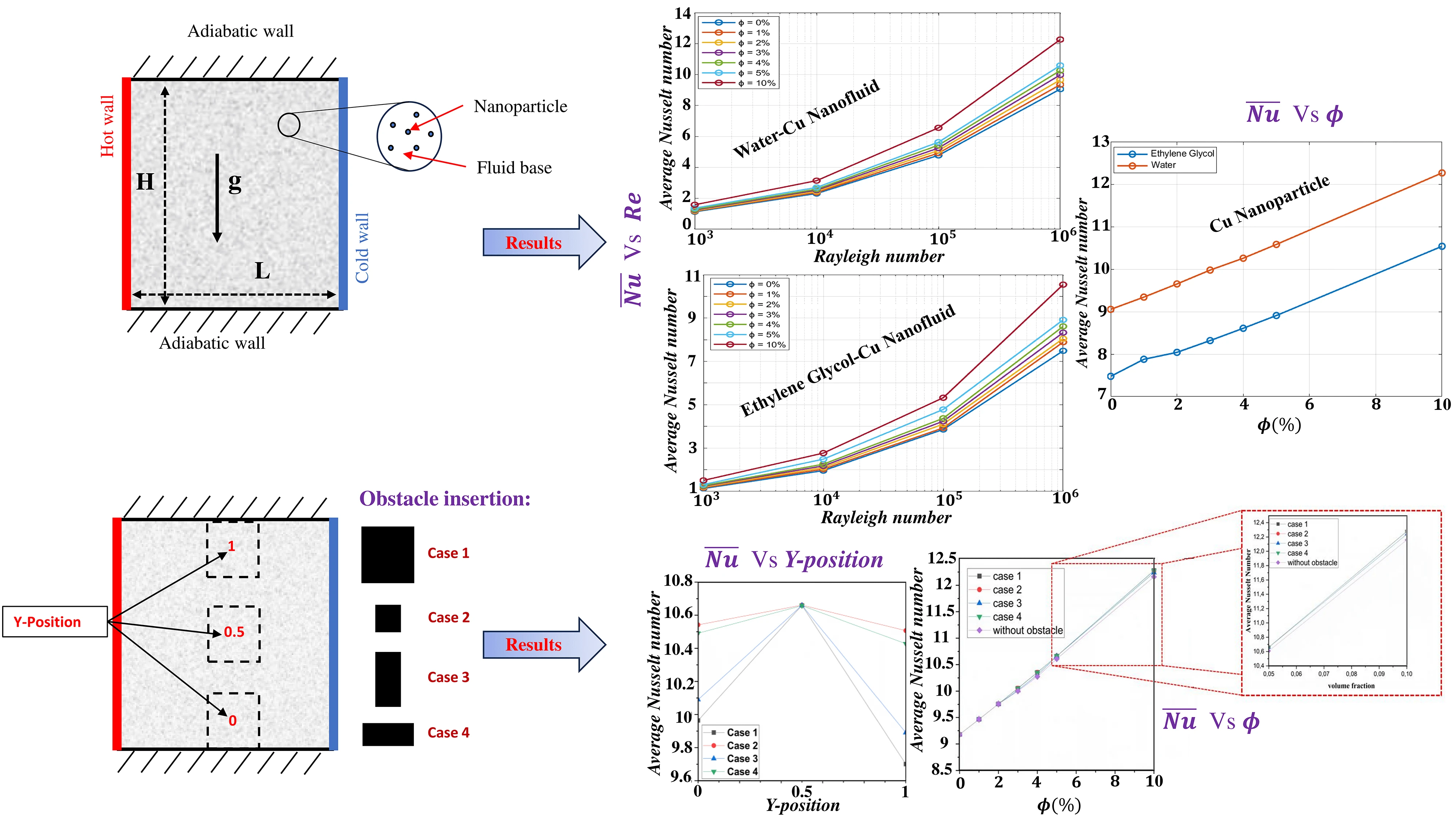 Thermal Assessment of a Differentially Heated Nanofluid-Filled Cavity Containing an Obstacle