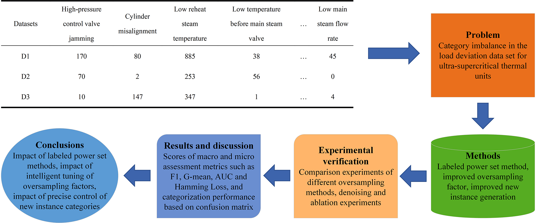 Diagnostic Method for Load Deviation in Ultra-Supercritical Units Based on MLNaNBDOS