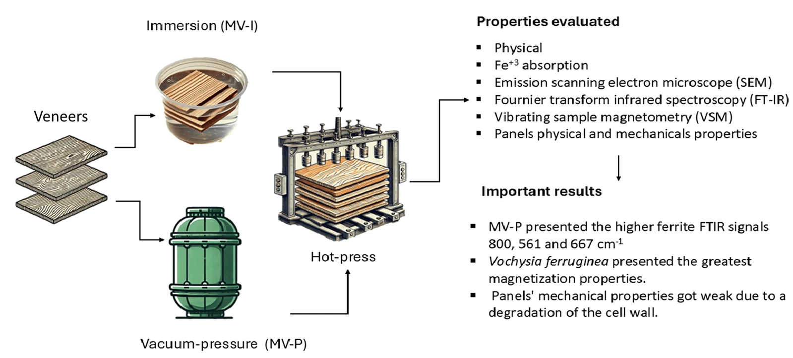 Two Different Methods of Impregnation of Fe<sub>3</sub>O<sub>4</sub> Nanoparticles in Wood Composites of Three Tropical Species in Costa Rica