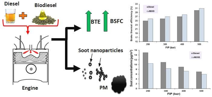 Impact of Injection Strategies and Jatropha Biodiesel-Diesel Blends on Soot and Emissions