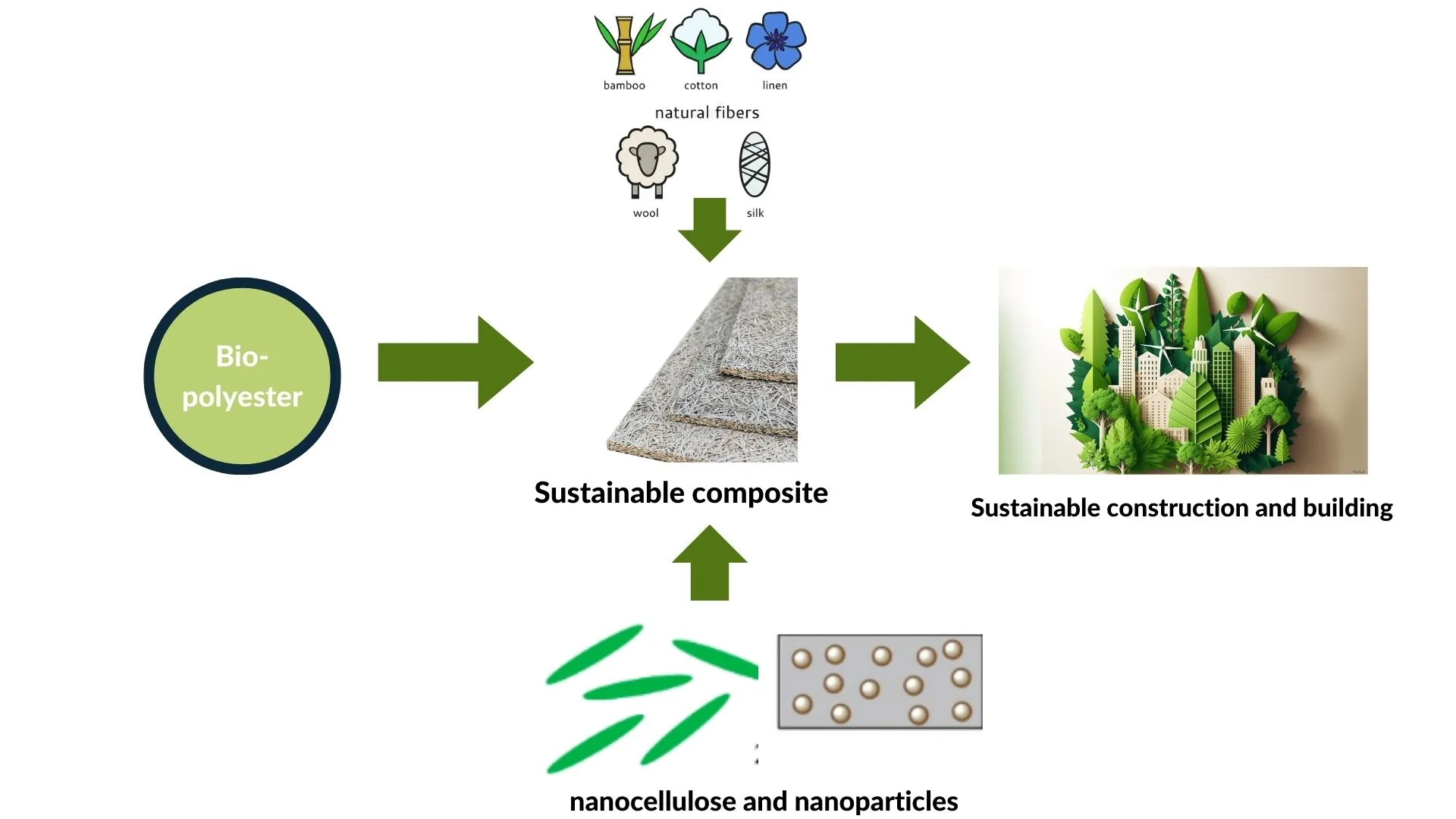 Integration of Biopolyesters and Natural Fibers in Structural Composites: An Innovative Approach for Sustainable Materials