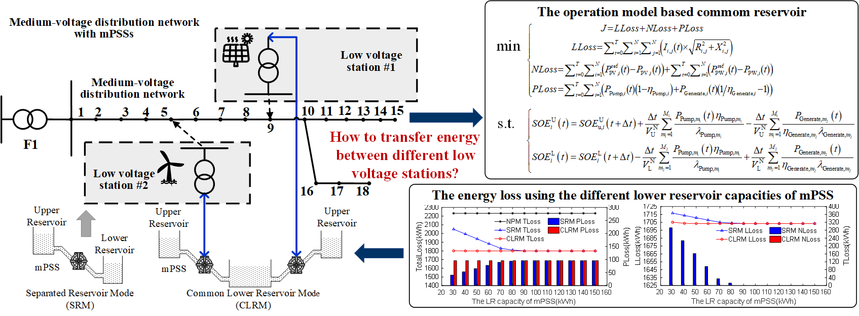 Research on Energy Mutual Assistance Control Strategy between Low-Voltage Stations Using Micro-Pumped Storage System with Common Reservoir Mode