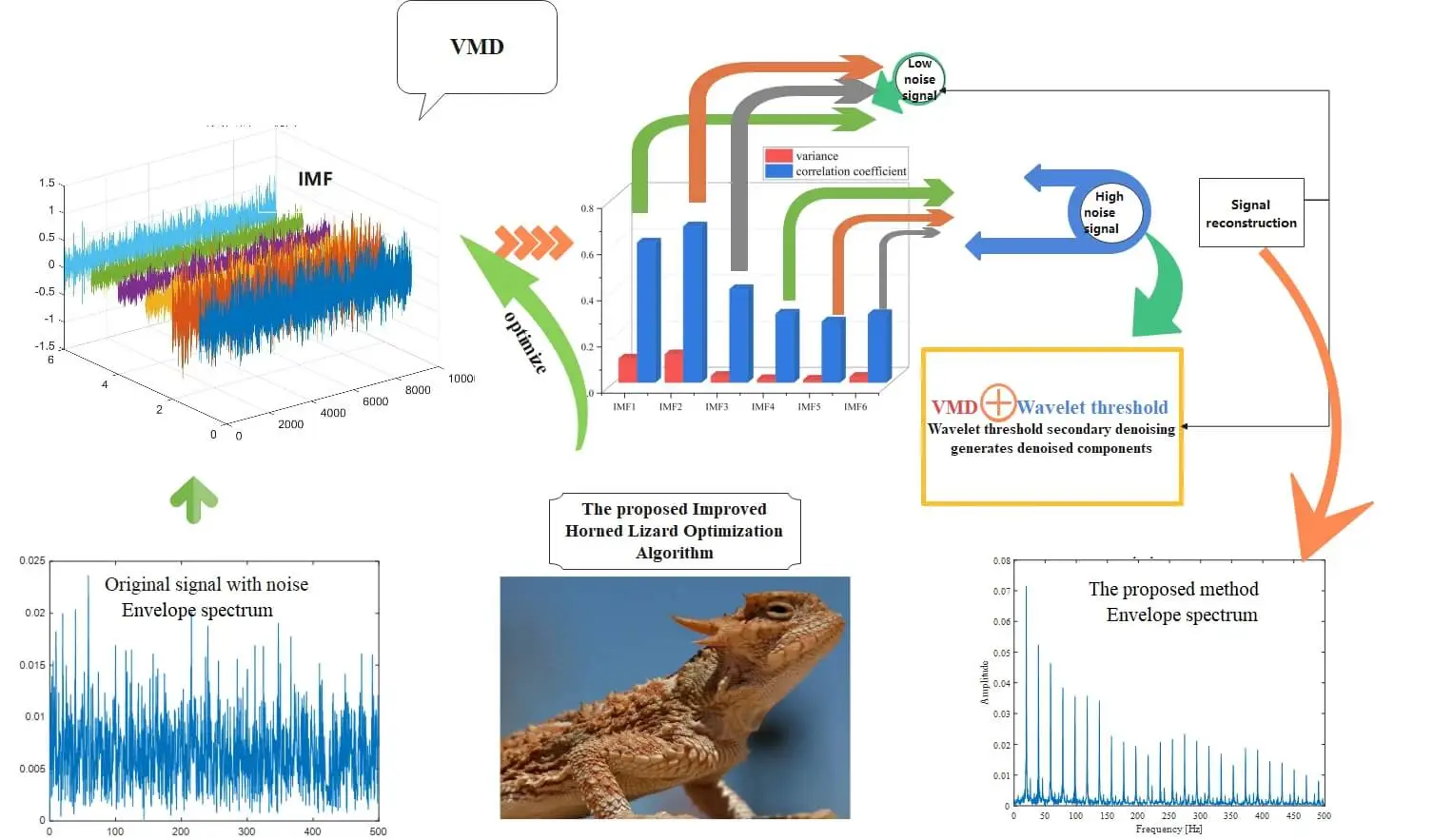 A Combined Denoising Method of Adaptive VMD and Wavelet Threshold for Gear Health Monitoring