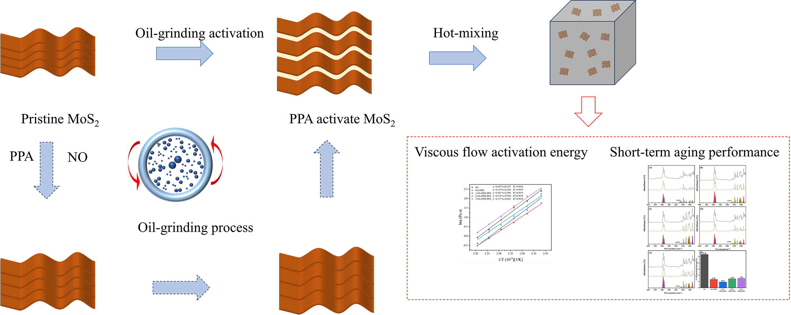 Viscous Flow Activation Energy and Short-Term Aging Resistance of SBS-Modified Asphalt Enhanced by PPA Oil-Grinding Activated MoS<sub>2</sub>