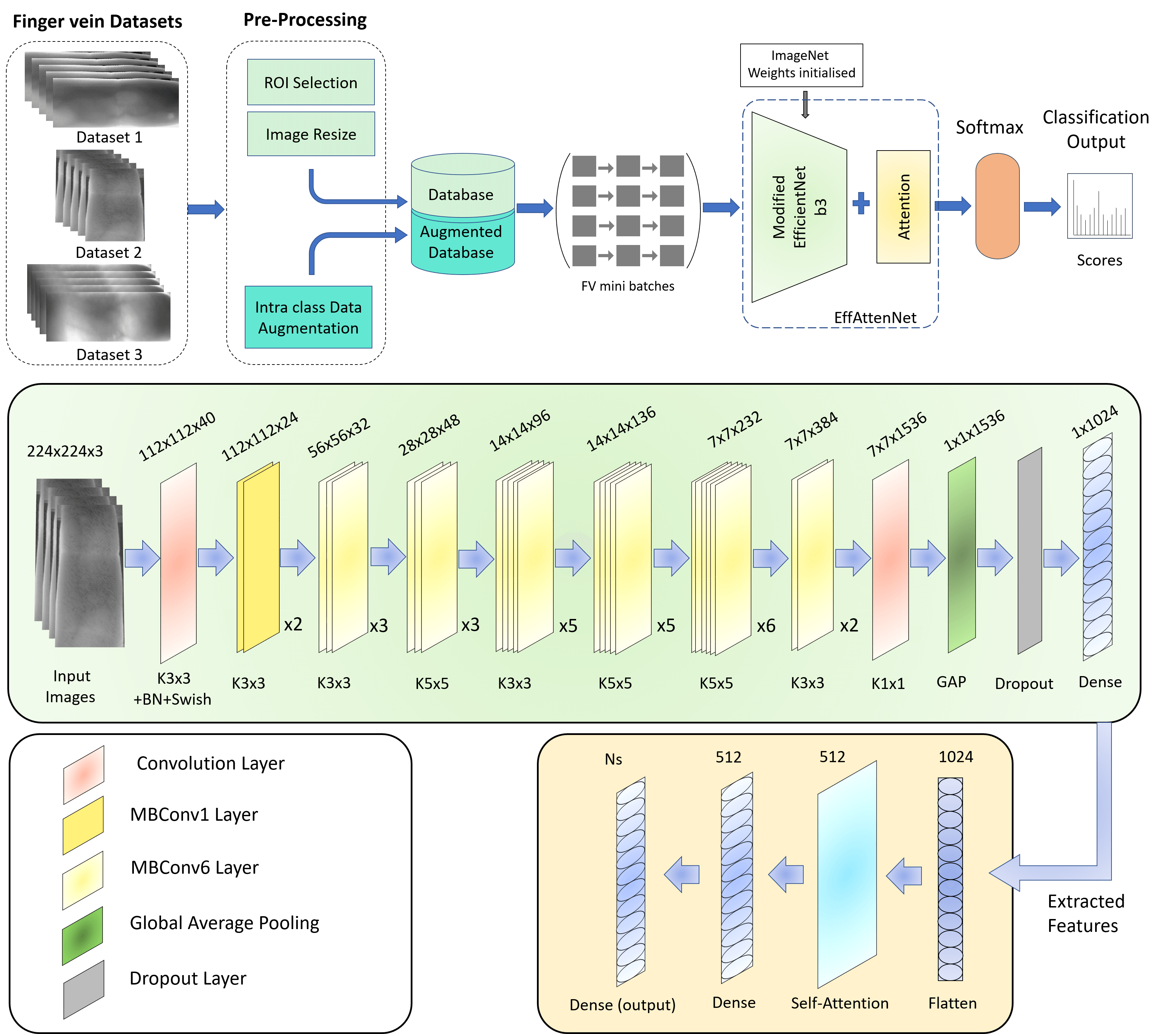 EFI-SATL: An EfficientNet and Self-Attention Based Biometric Recognition for Finger-Vein Using Deep Transfer Learning