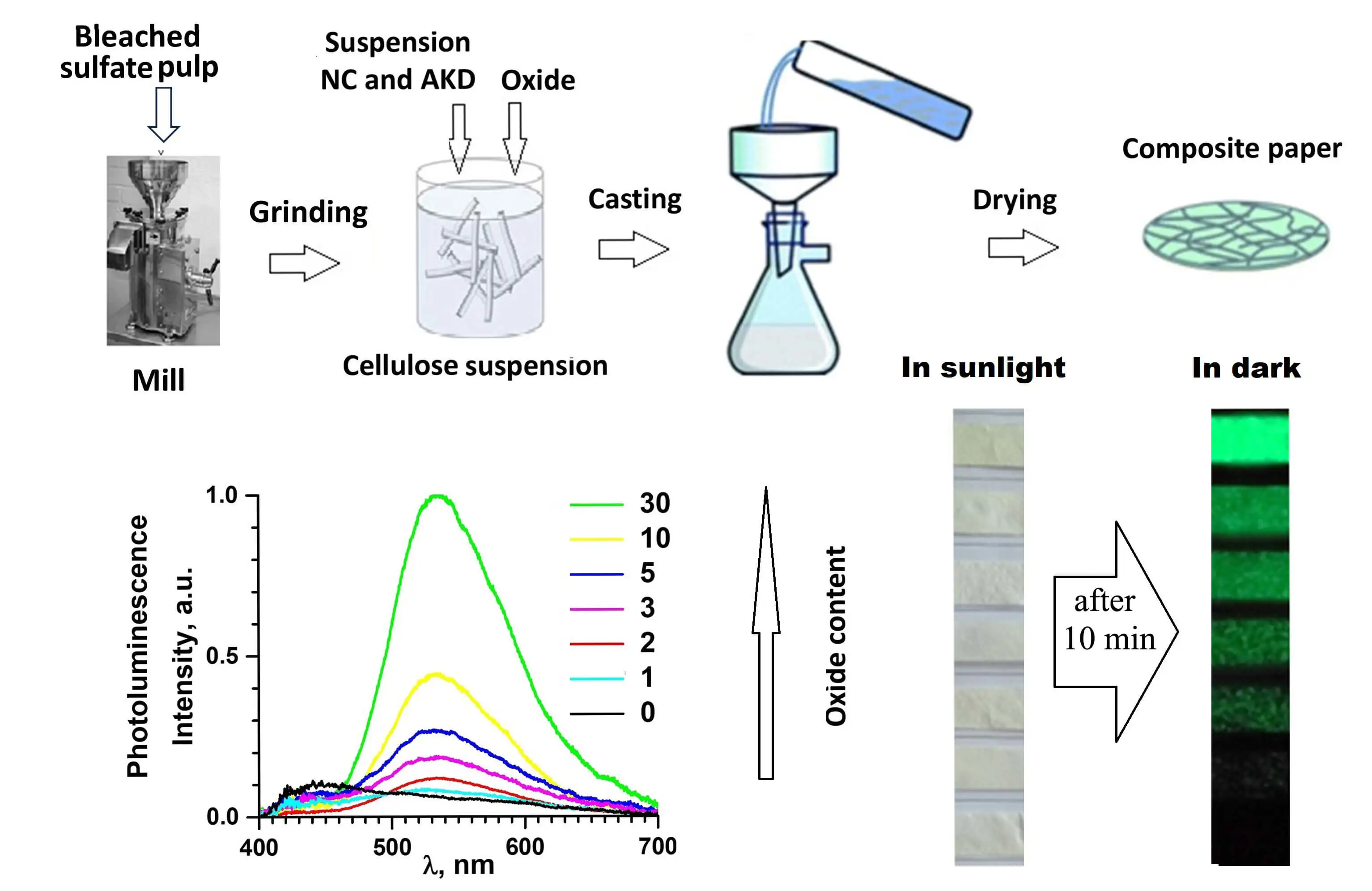 Fabrication and Mechanical, Dielectric and Optical Properties of Cellulose Paper Embedded with SrAl<sub>2</sub>O<sub>4</sub>:Eu,Dy Phosphor