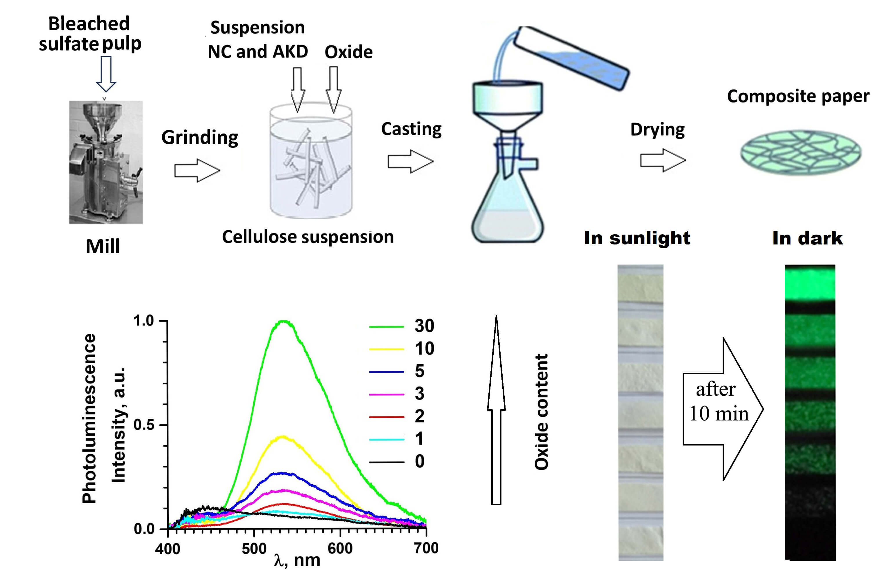 Fabrication and Mechanical, Dielectric and Optical Properties of Cellulose Paper Embedded with SrAl<sub>2</sub>O<sub>4</sub>:Eu,Dy Phosphor