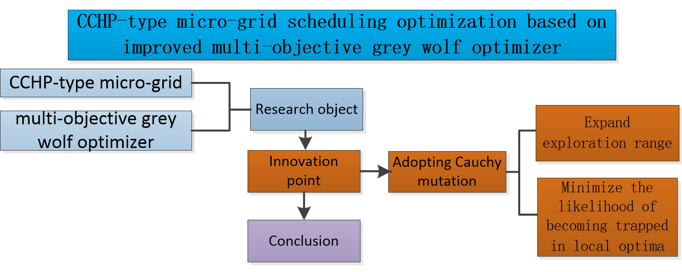 CCHP-Type Micro-Grid Scheduling Optimization Based on Improved Multi-Objective Grey Wolf Optimizer