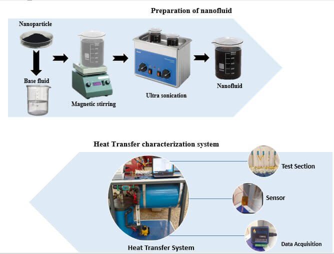 Experimental Study of Forced Convective Heat Transfer in a Copper Tube Using Three Types of Nanofluids