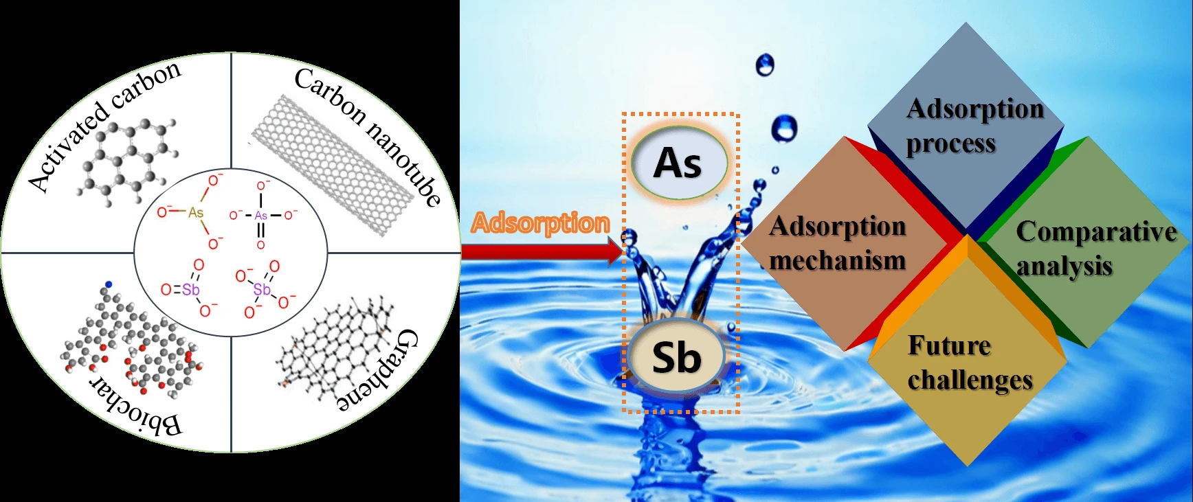 Efficient Application to Remove Arsenic and Antimony from the Water Environment Using Renewable Carbon-Based Materials: A Review