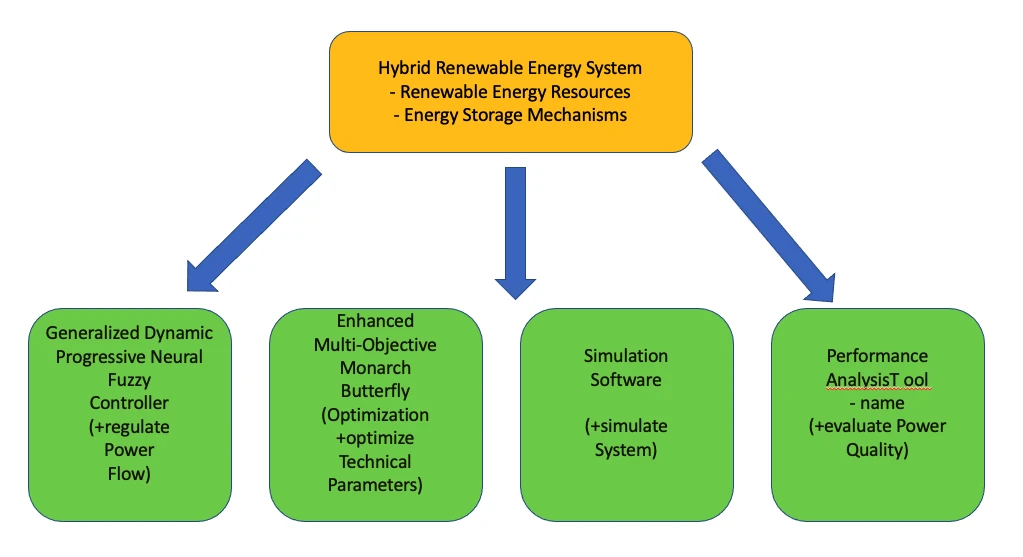 Optimization and Intelligent Control in Hybrid Renewable Energy Systems Incorporating Solar and Biomass