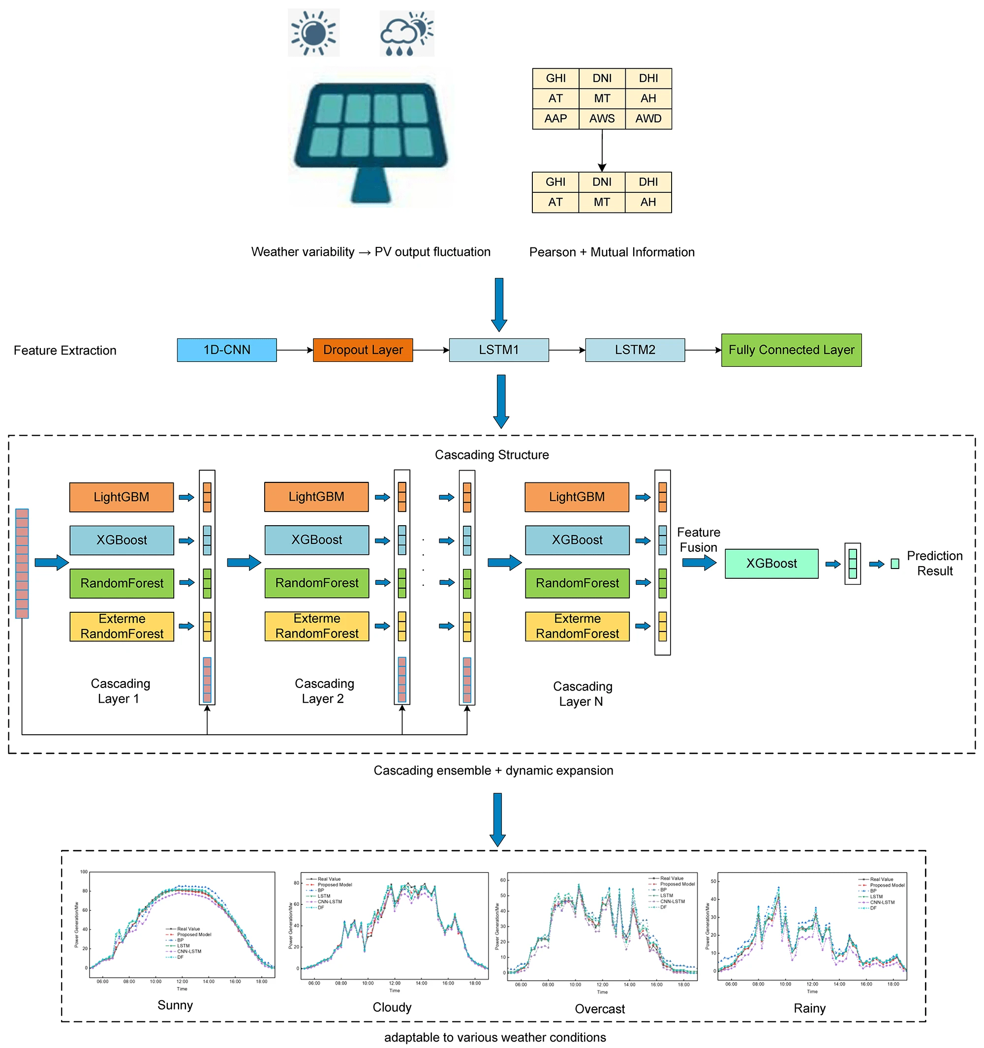 Short-Term Prediction of Photovoltaic Power Based on Improved CNN-LSTM and Cascading Learning