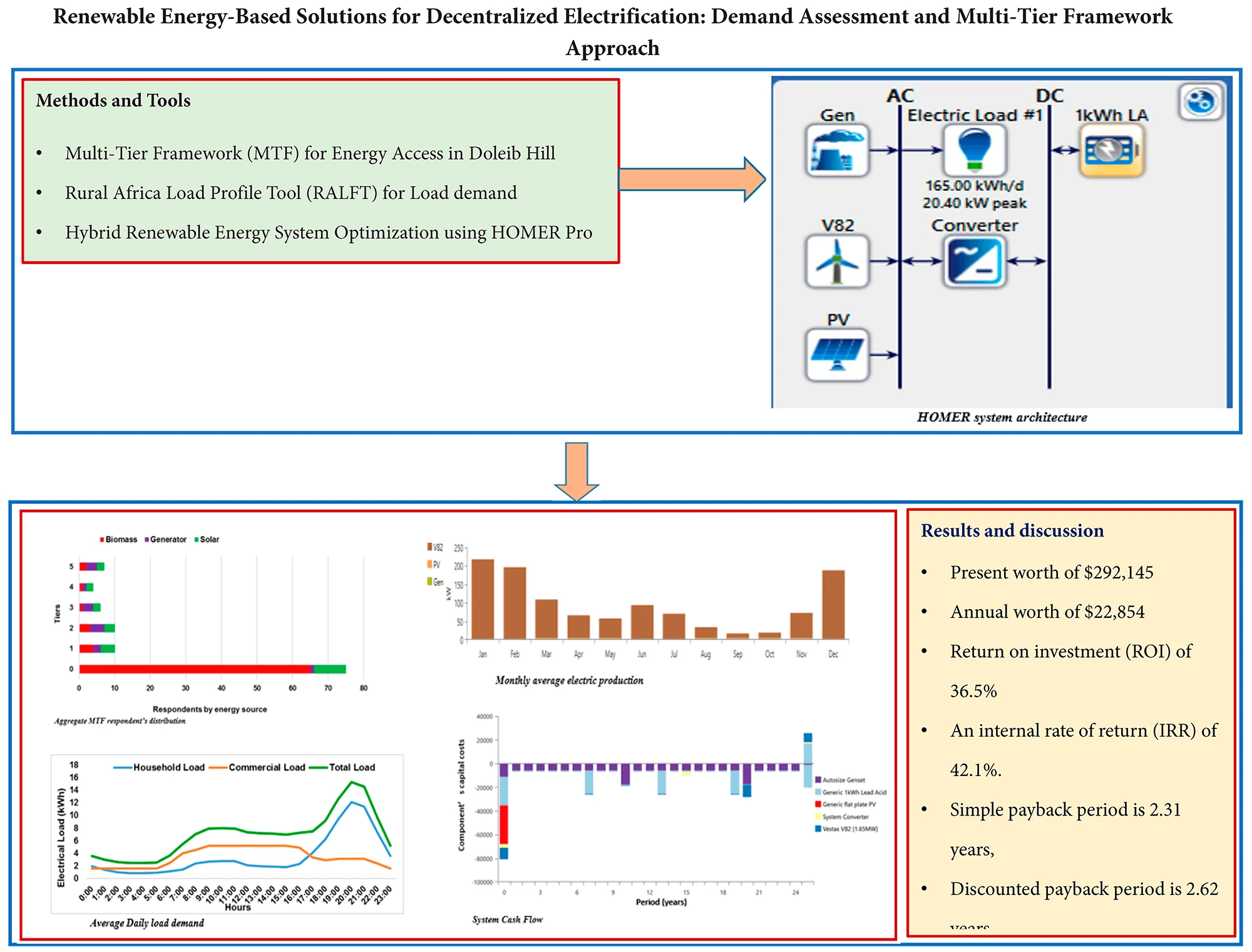 Renewable Energy-Based Solutions for Decentralized Electrification: Demand Assessment and Multi-Tier Framework Approach