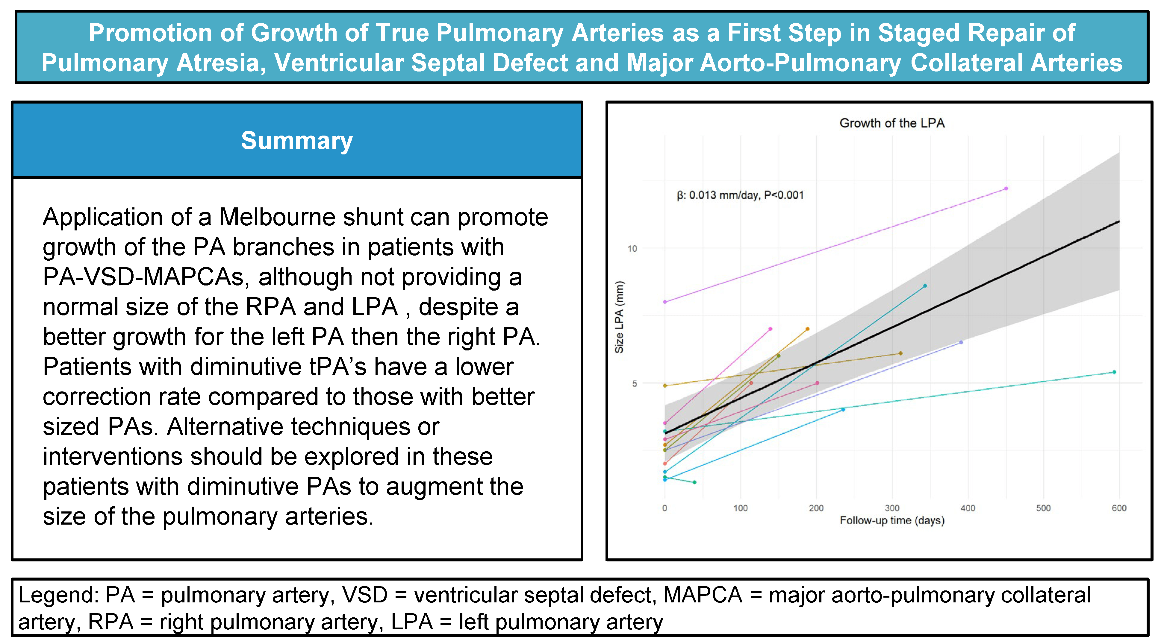 Promotion of Growth of True Pulmonary Arteries as a First Step in Staged Repair of Pulmonary Atresia, Ventricular Septal Defect and Major Aorto-Pulmonary Collateral Arteries