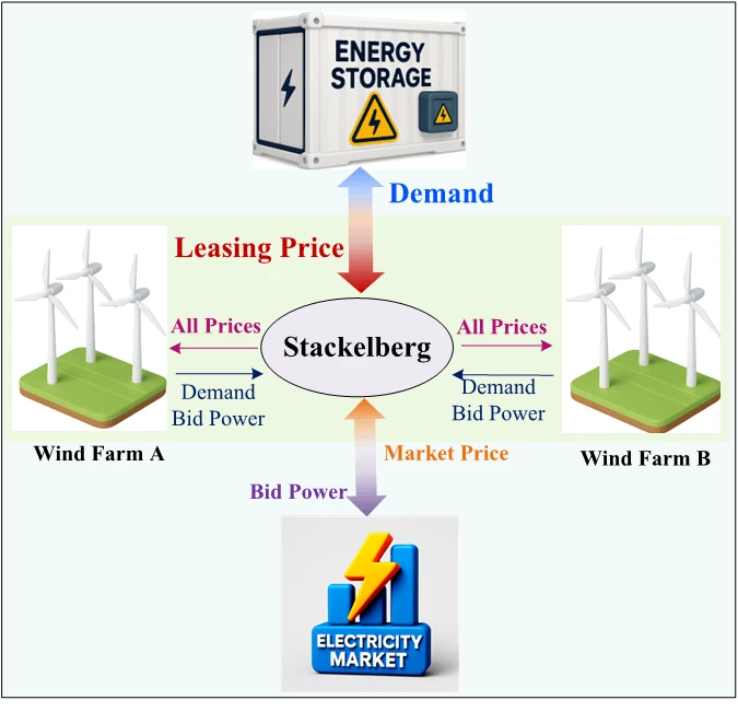 Stackelberg Game for Bilateral Transactions between Energy Storage and Wind Farms Considering the Day-Ahead Electricity Market