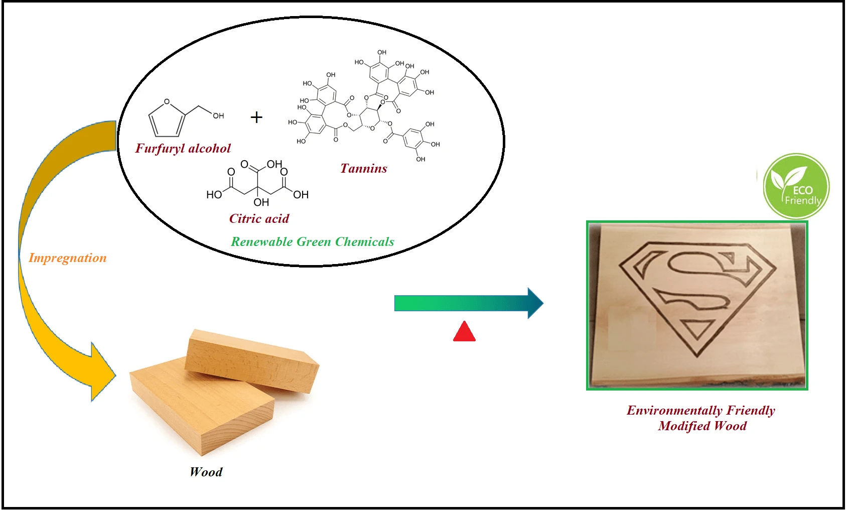 Physical and Mechanical Properties of Gmelina Wood (<i>Gmelina arborea</i> Roxb.) Modified with Furfuryl Alcohol-Tannin