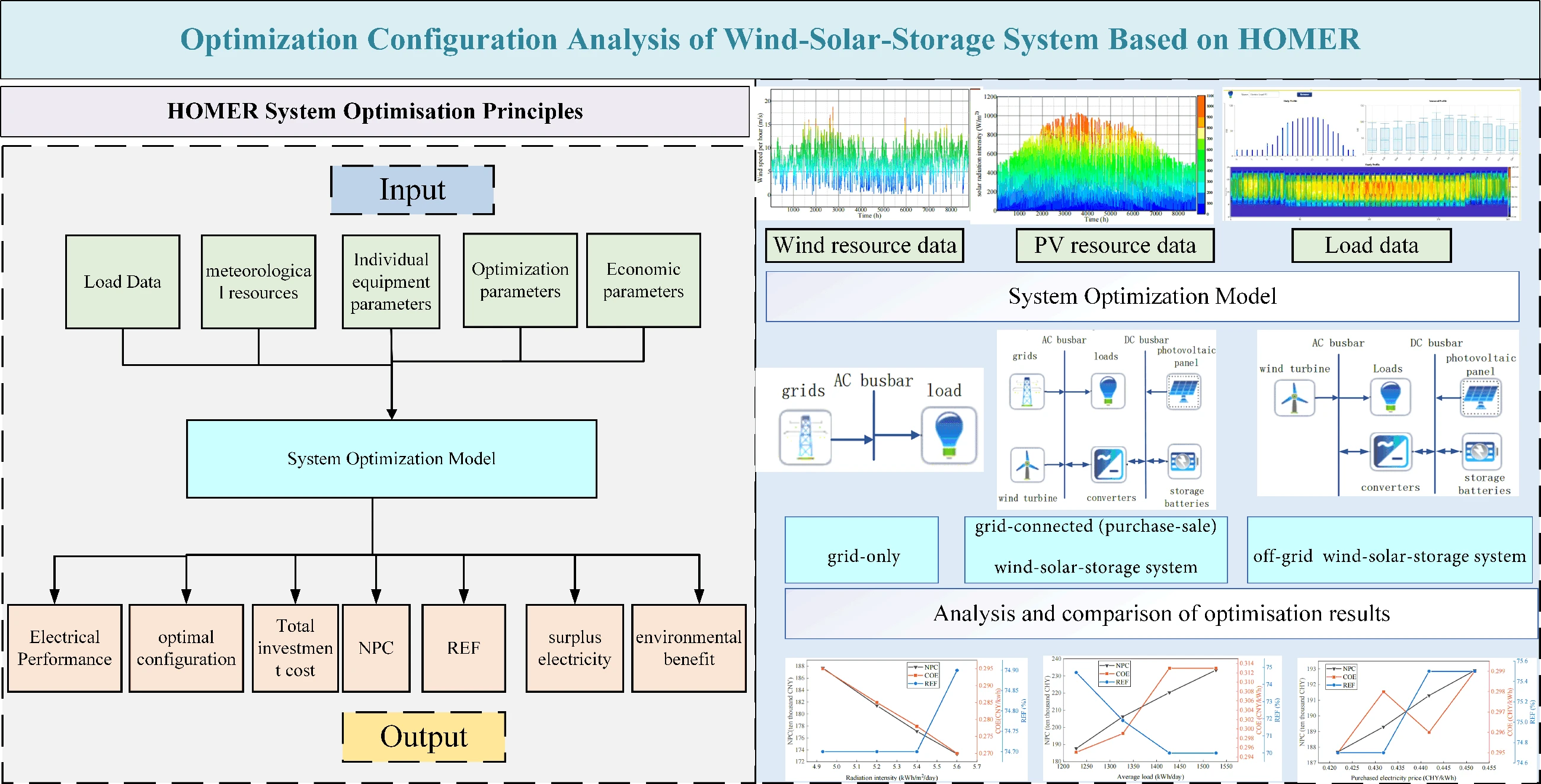 Optimization Configuration Analysis of Wind-Solar-Storage System Based on HOMER