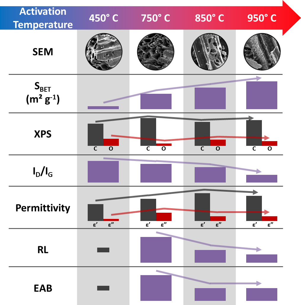Optimizing Activation Temperature of Sustainable Porous Materials Derived from Forestry Residues: Applications in Radar-Absorbing Technologies