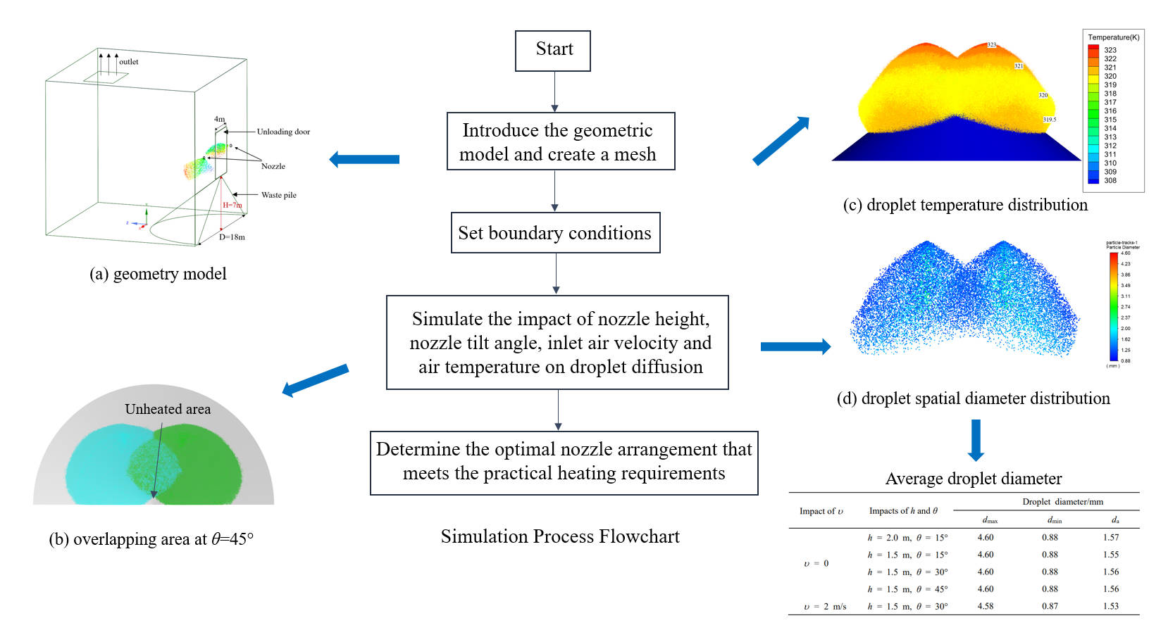 Numerical Analysis of Dual Atomizing Nozzle Jets in a Waste Warehouse