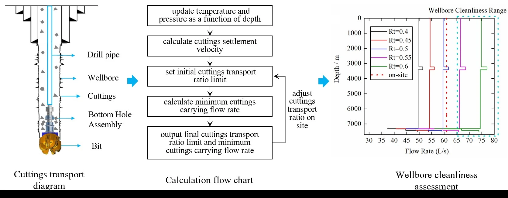 Hole Cleaning and Critical Transport Rate in Ultra-Deep, Oversized Wellbores