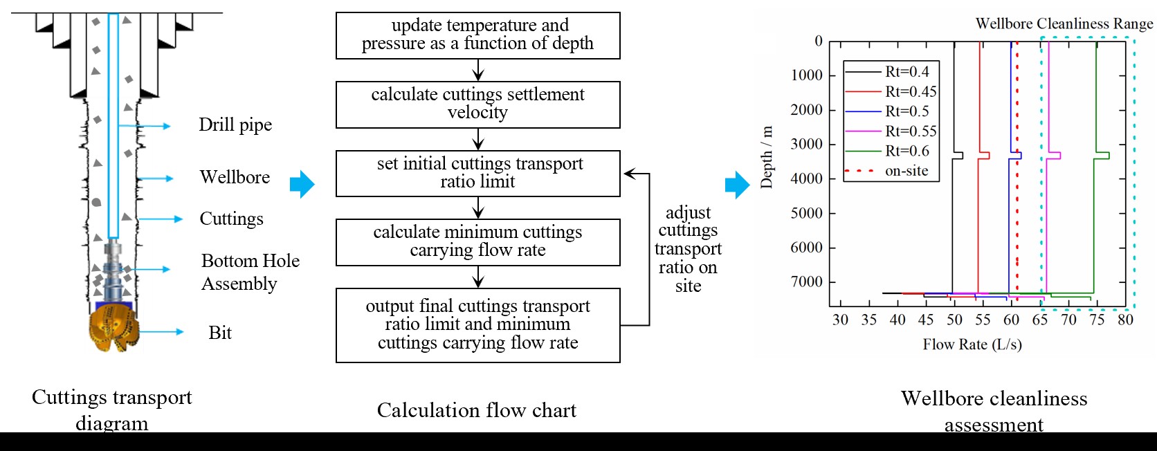 Hole Cleaning and Critical Transport Rate in Ultra-Deep, Oversized Wellbores