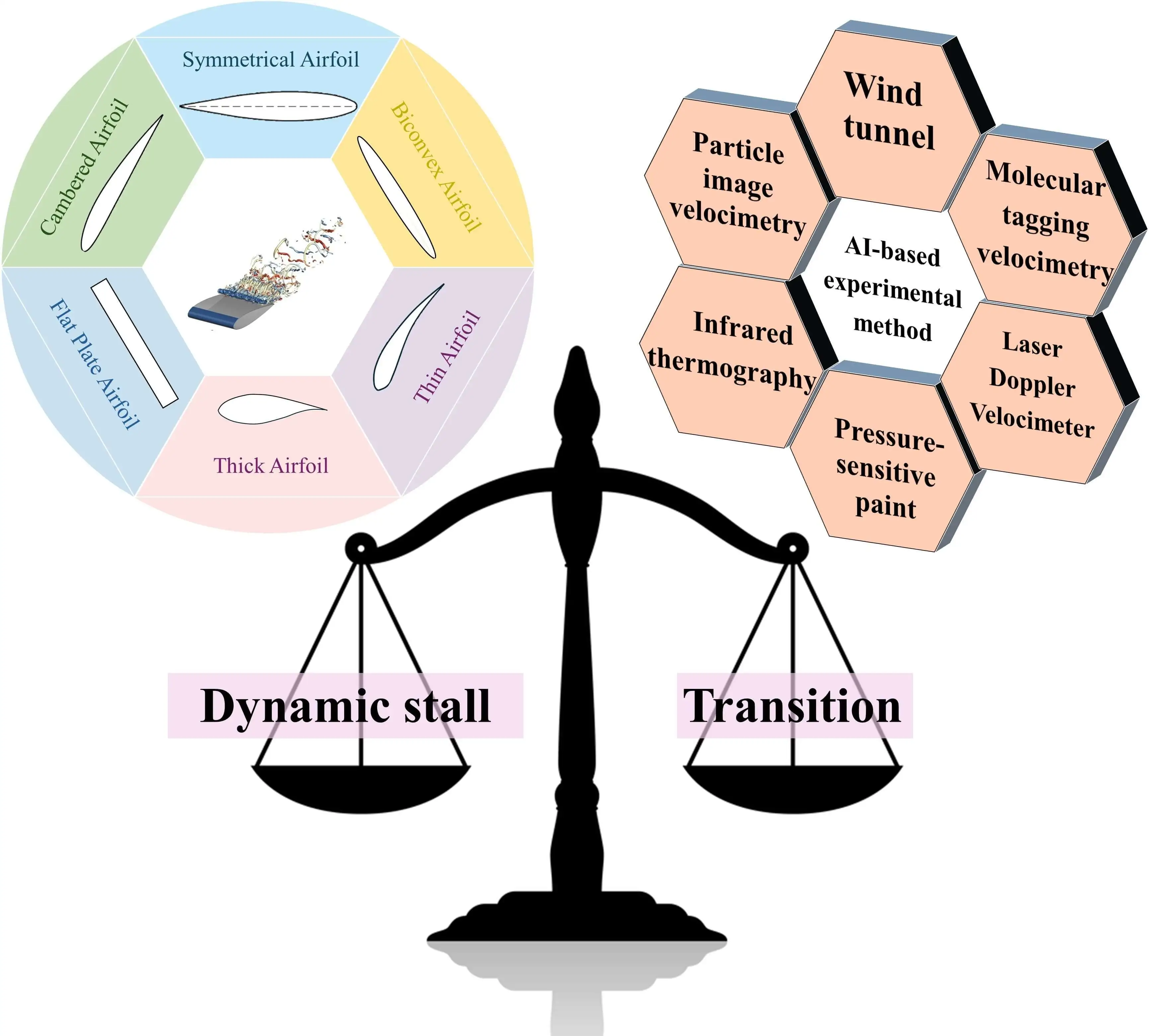 Experimental Advances in Airfoil Dynamic Stall and Transition Phenomena