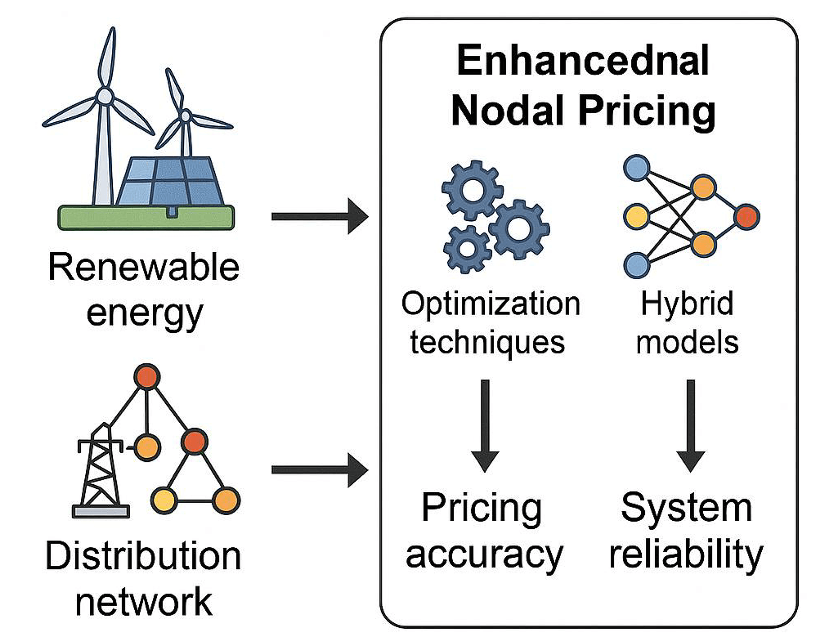 Advanced Nodal Pricing Strategies for Modern Power Distribution Networks: Enhancing Market Efficiency and System Reliability