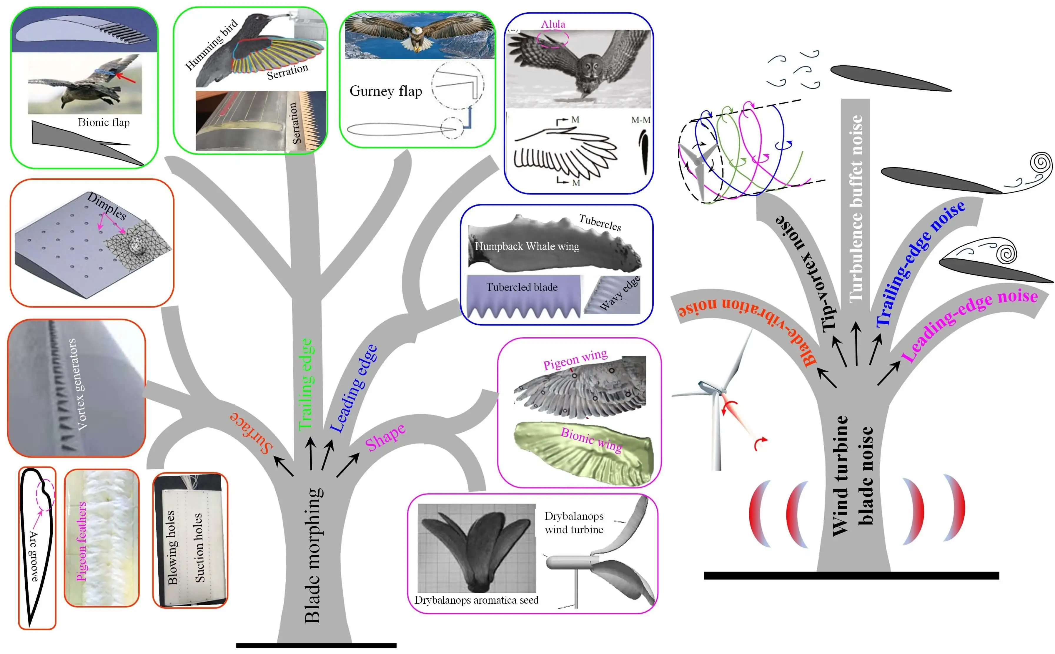 A Review of Wind Turbine Blade Morphing: Power, Vibration, and Noise