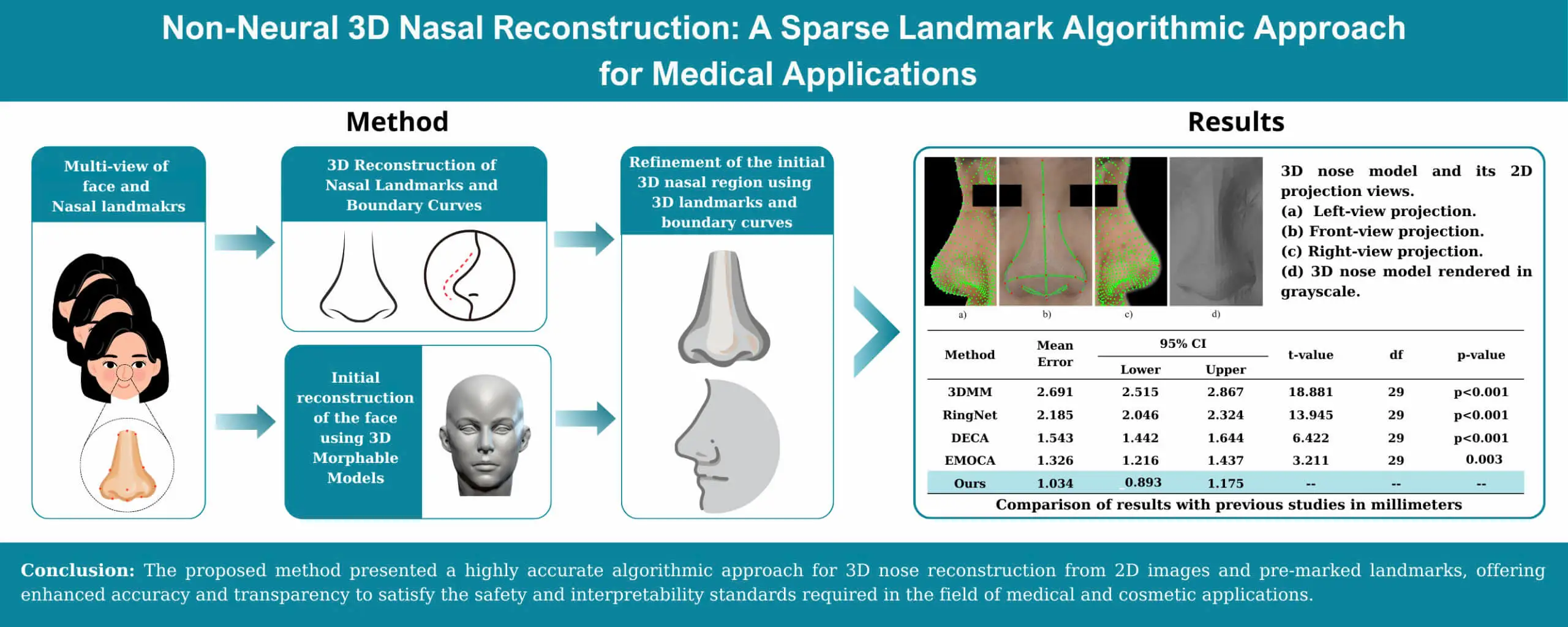 Non-Neural 3D Nasal Reconstruction: A Sparse Landmark Algorithmic Approach for Medical Applications