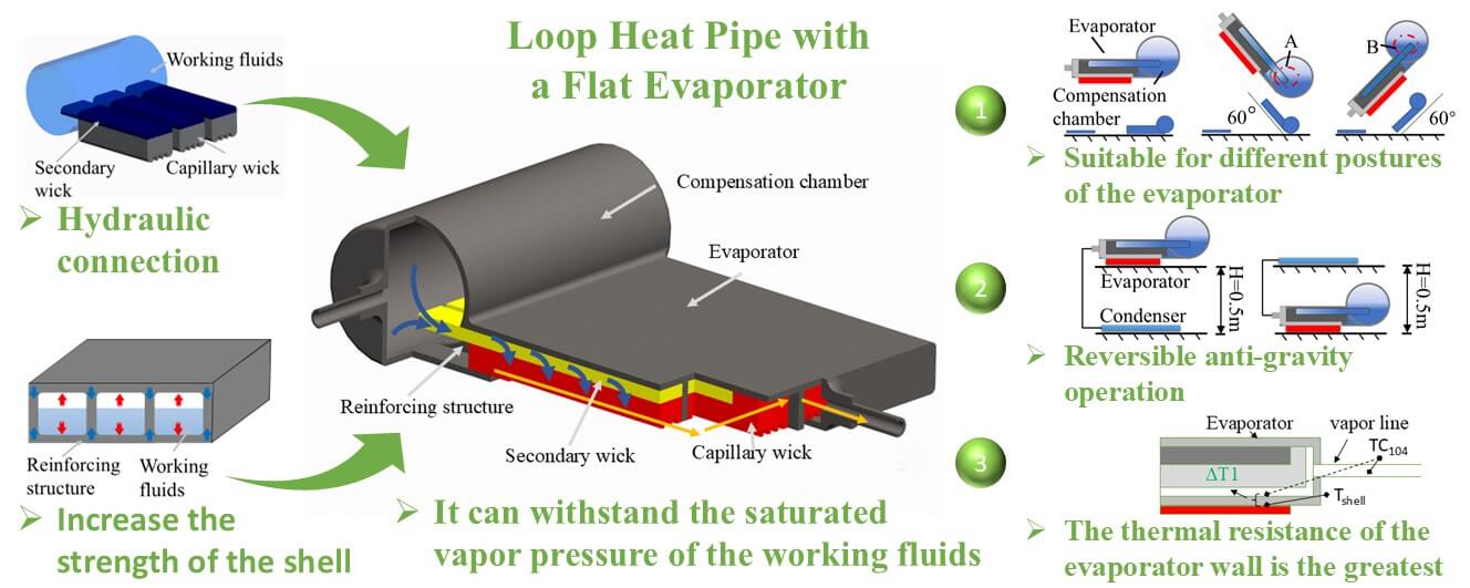 Experimental Investigation of a Loop Heat Pipe with a Flat Evaporator
