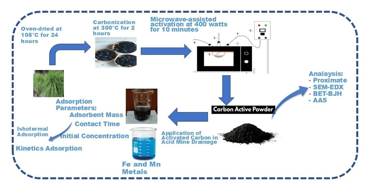Microwave-Assisted Synthesis, Characterization, and Performance Assessment of Lemongrass-Derived Activated Carbon for Removal of Fe and Mn from Acid Mine Drainage