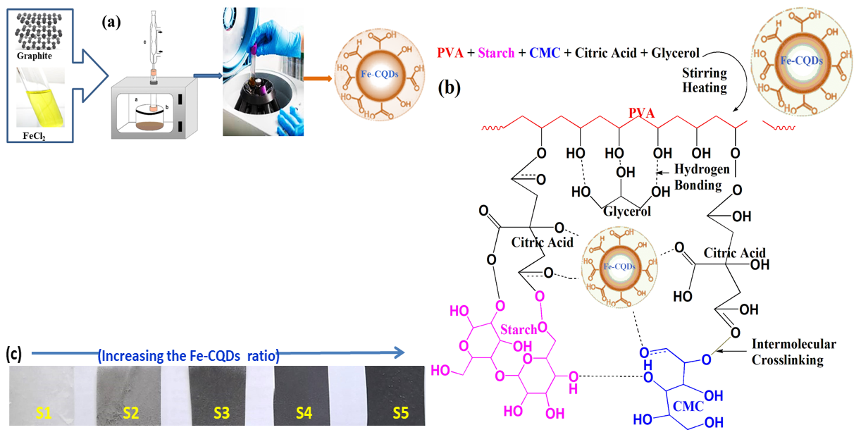 Boosting Structural and Dielectric Properties of Polyvinyl Alcohol/Starch/Carboxymethyl Cellulose Films with Iron-Doped Carbon Quantum Dots for Advanced Applications