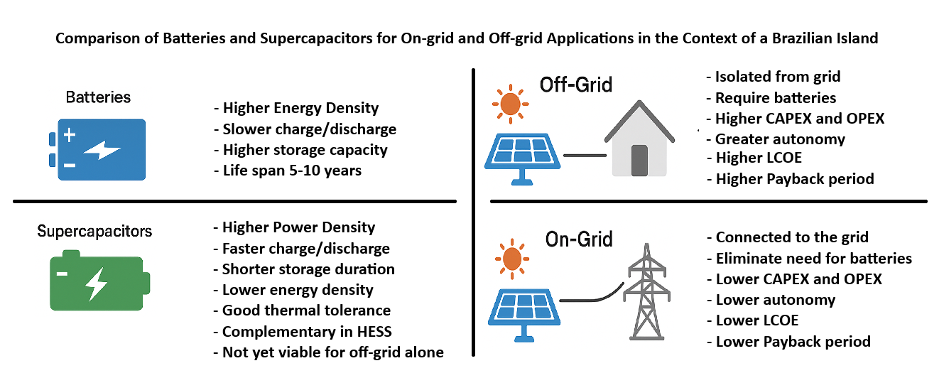 Techno-Economic Comparison of Electrochemical Batteries and Supercapacitors for Solar Energy Storage in a Brazil Island Application: Off-Grid and On-Grid Configurations