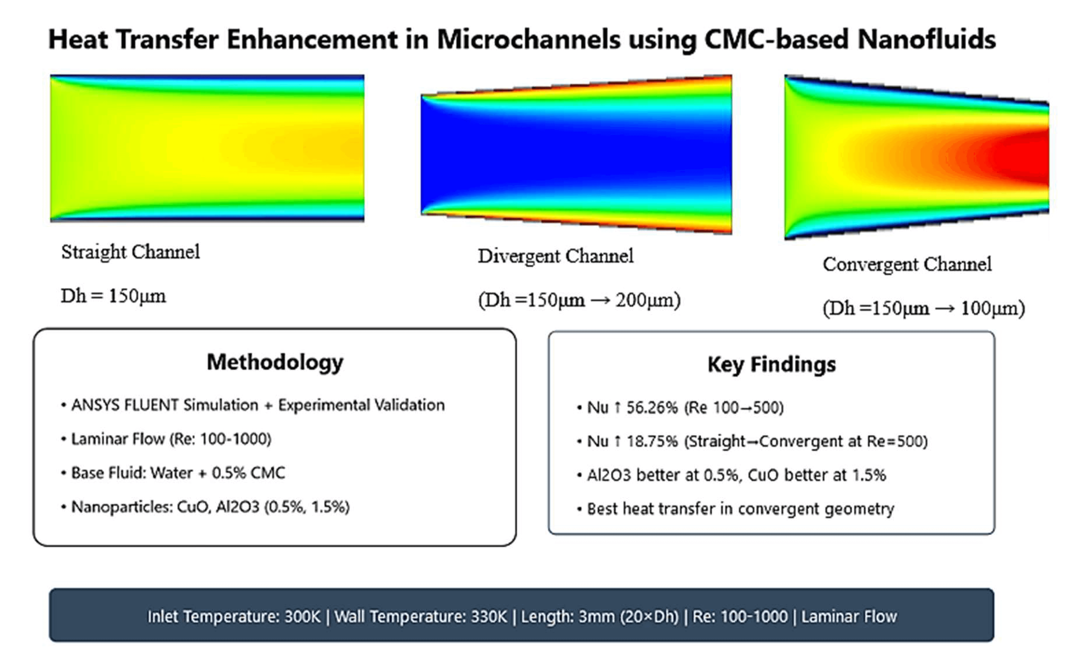 Conjugate Usage of Experimental for and Theoretical Models Aqua Carboxymethyl Cellulose Nanofluid Flow in Convergent-Divergent Shaped Microchannel