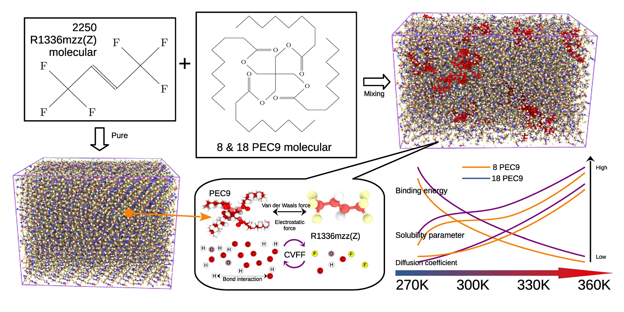 Molecular Dynamics Simulation of the Interaction between R1336mzz(Z) and POE Lubricants