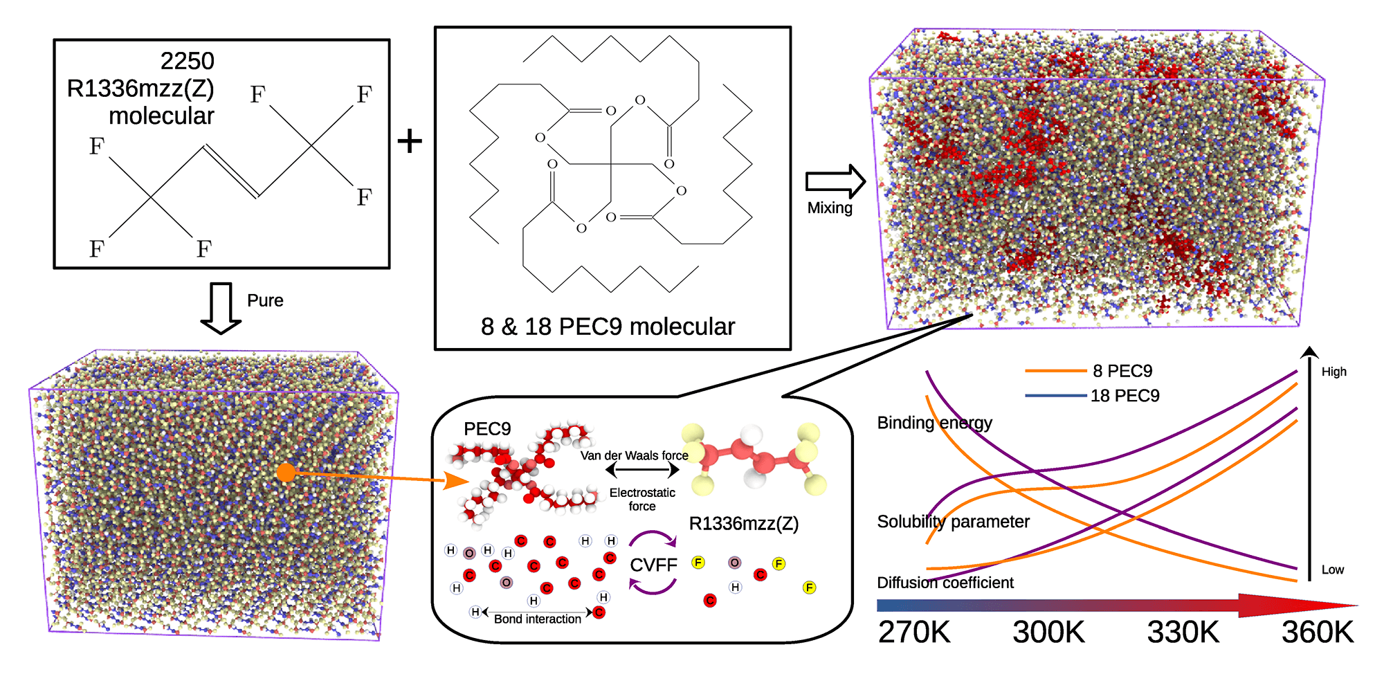 Molecular Dynamics Simulation of the Interaction between R1336mzz(Z) and POE Lubricants