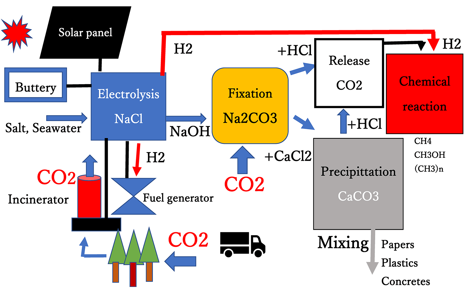 Sustainable Circulating Energy System for Carbon Capture Usage and Storage (CCUS)