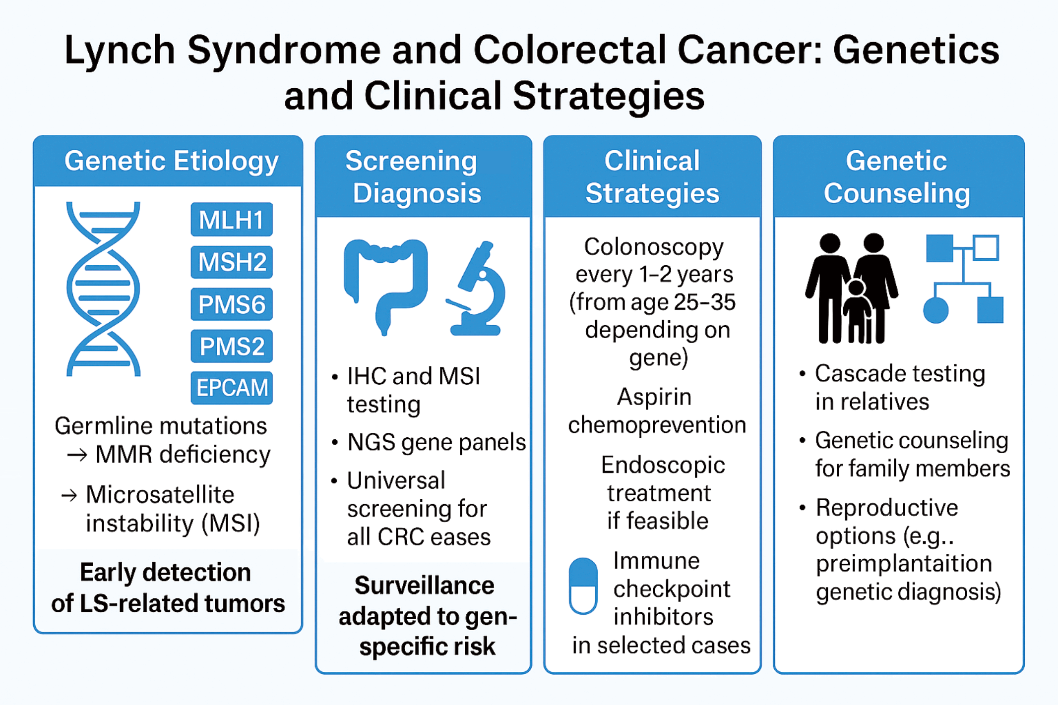Lynch syndrome and colorectal cancer: A review of current perspectives in molecular genetics and clinical strategies