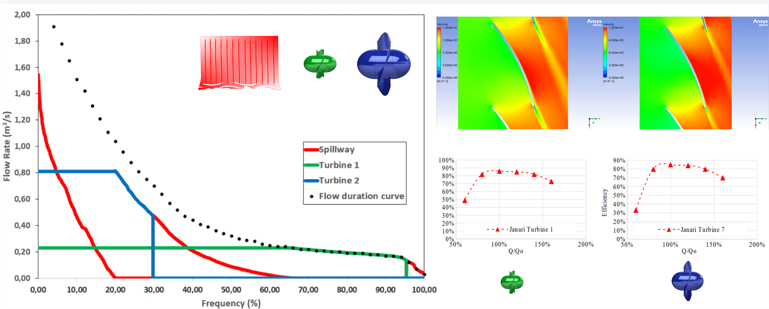 Development of Micro Hydropower Systems in Amazonia Using Multiple Axial-Flow Turbines