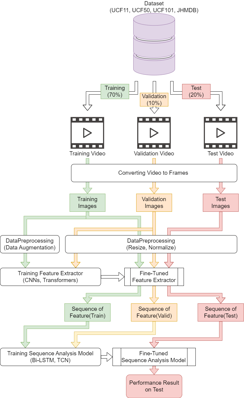 Video-Based Human Activity Recognition Using Hybrid Deep Learning Model